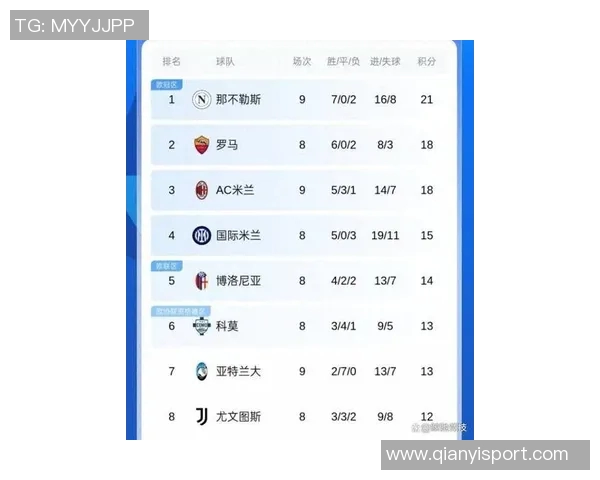 意甲最新积分榜:那不勒斯稳居榜首米兰遭遇两连平排名下滑至第三 意甲最新积分榜:那不勒斯稳居榜首米兰遭遇两连平排名下滑至第三