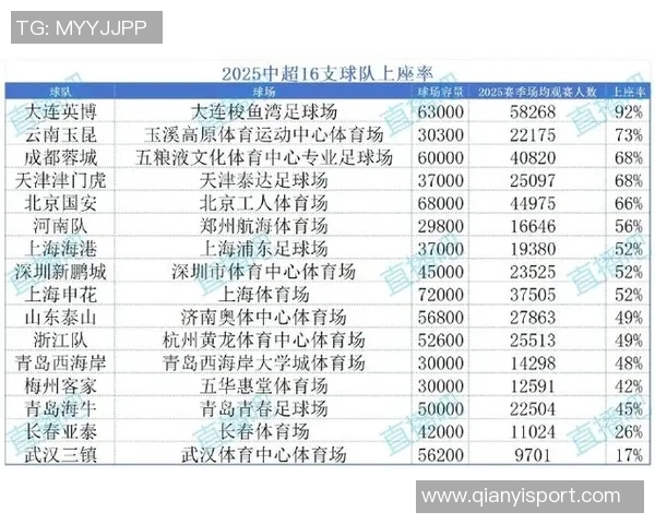 2025赛季中超联赛16队观众人数差异分析揭示上座率悬殊情况